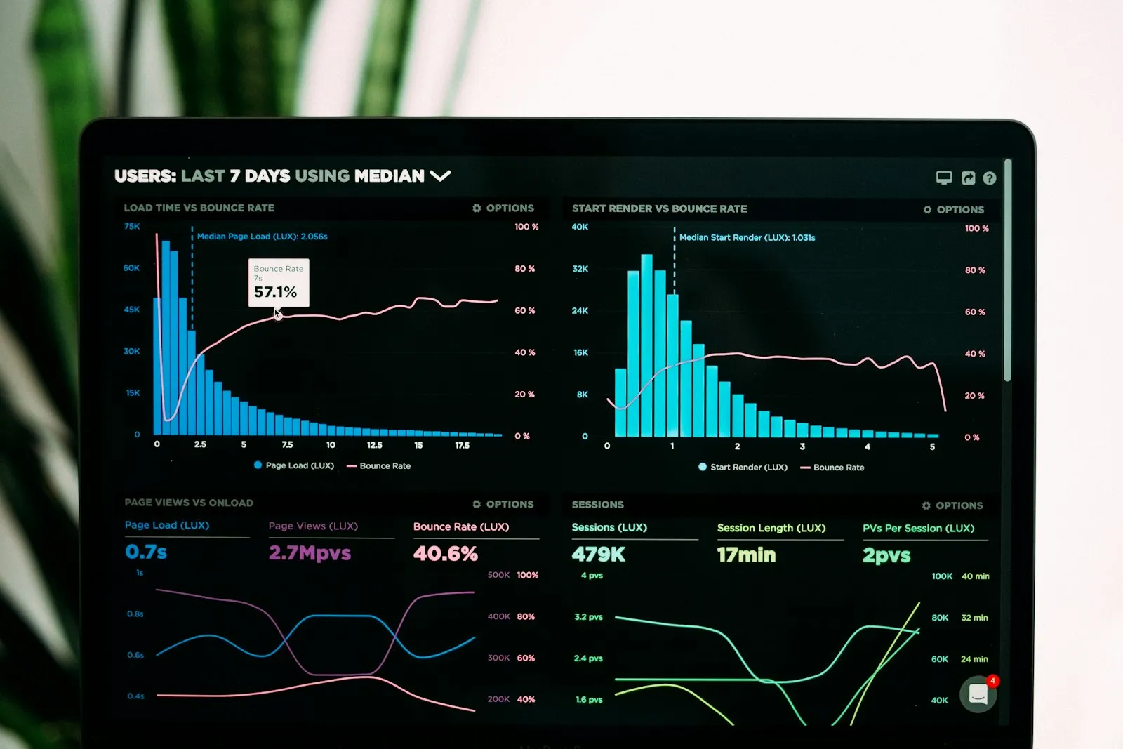 An analytics dashboard with charts on a laptop screen